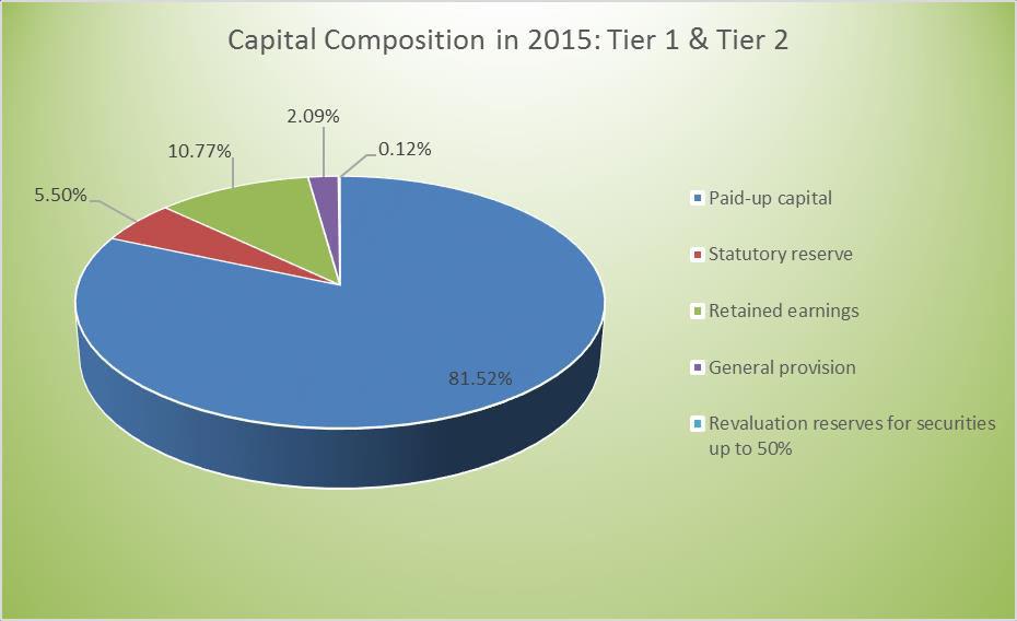 Sln. Regulatory Capital 2015 2014 7 Tier-2 Capital (Gone Concern Capital) (8+9-10) 122.83 66.1 8 General Provision 116 57.