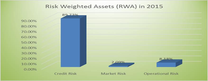 Quantitative Disclosures Following table shows component-wise allocation of capital to meet three risks namely i) Credit Risk, ii) Market Risk and iii) Operational Risk under Pillar 1 Minimum Capital