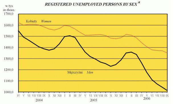 Compared to September 2005, a decrease in the number of the unemployed was observed in both populations: male and female.