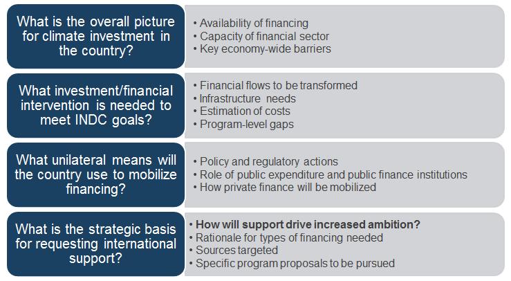 Figure 3: Potential elements of an INDC investment strategy The GCF readiness program currently provides support for the development of country programs that define priorities for the GCF and