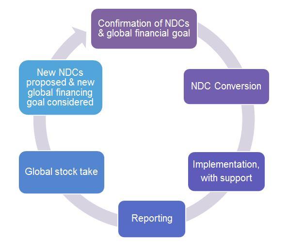 With the strong framework of the Paris Agreement in place, more remains to be done to ensure support can be effectively provided for the conversion of INDCs, and that the rule-making process