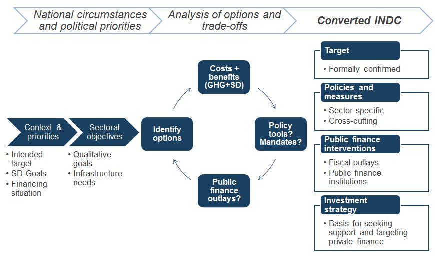 Figure 2: A model of the INDC conversion process INDC investment strategy to mobilize support In CCAP s review of key developing country INDCs, 35 out of the 39 INDC examined indicated they can