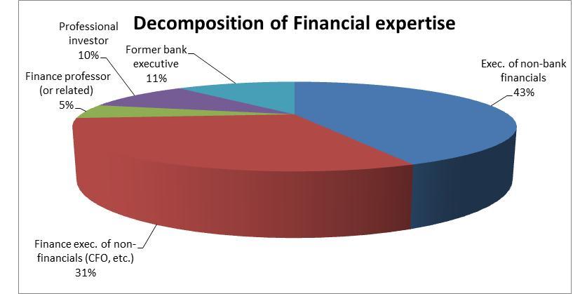 Figure 1: Composition of financial expertise This figure provides the average composition of financial expertise among independent directors of the board for publicly traded bank holding companies