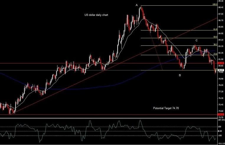 U.S. Dollar: Daily Chart On Sept 23 we posted a chart analysis on the USD and briefly described the potential move to