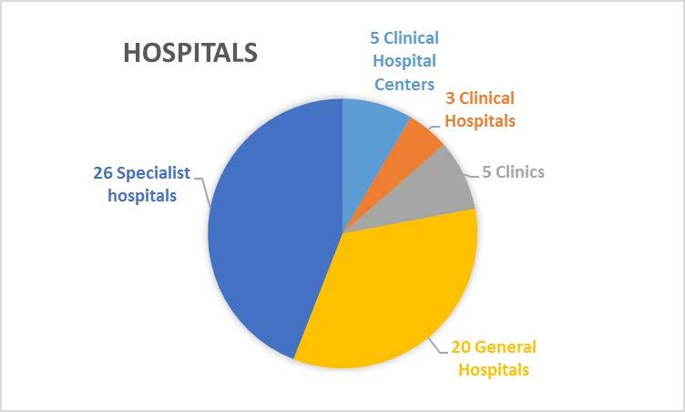 Health System Health Professional Statistics Number of hospitals: total 59 5 clinical hospital centres, 3 clinical hospitals, 5 clinics, 20 general hospitals, 26