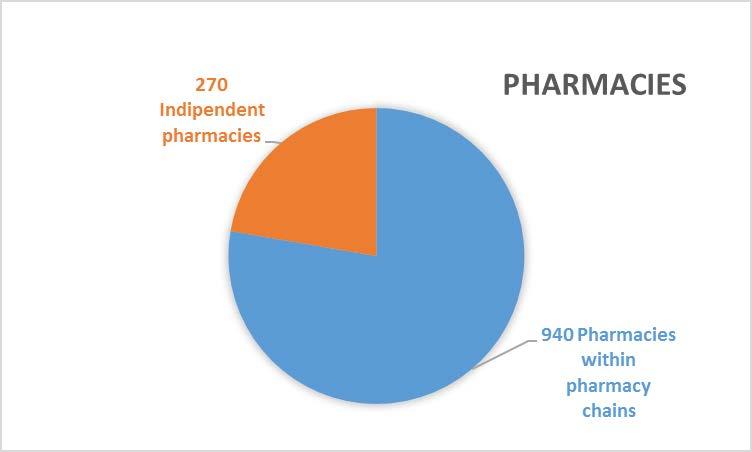Health System Health Professional Statistics Number of pharmacies: 1,210 (940 pharmacies within 180