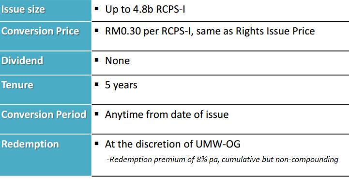 Figure 3. Share cap movement UMWOG Full right subscription No rights subscription except PNB Current 2,162.0 2,162.0 Right issue @ RM0.30 6,053.6 1,206.1 RCPS issue @ RM0.30 0.0 4,847.