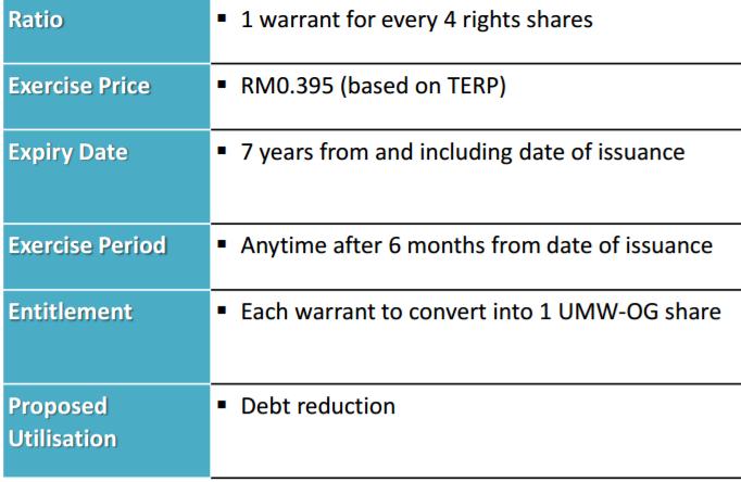 Dilution given 0% subscription Issued and paid up share capital 2,162.0 Right issue @ RM0.30 6,053.6 Free warrants @ RM0.395 1,513.4 Fully-diluted share cap 9,729.