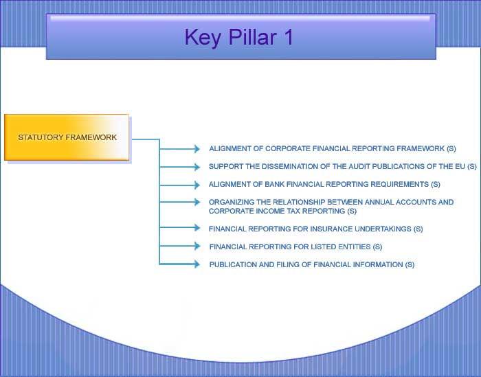 Below in Figure 5-2: The Statutory Framework we have set out the actions to be considered under the statutory framework.