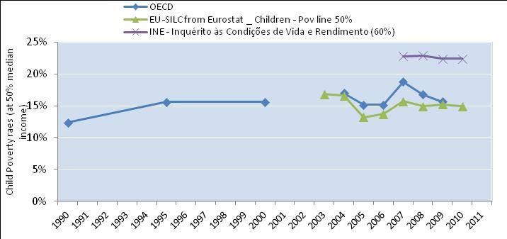 Figure 50. Trends in Child Poverty rates (50% threshold) From 1990 to 2000, the relative poverty rates for children increased from 12.37% to 15.57%.
