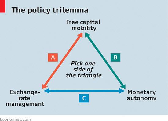 Irreconcilable Differences? When the Chinese decide to press ahead with a reform program in earnest, it may run into an economic concept known as the trilemma.
