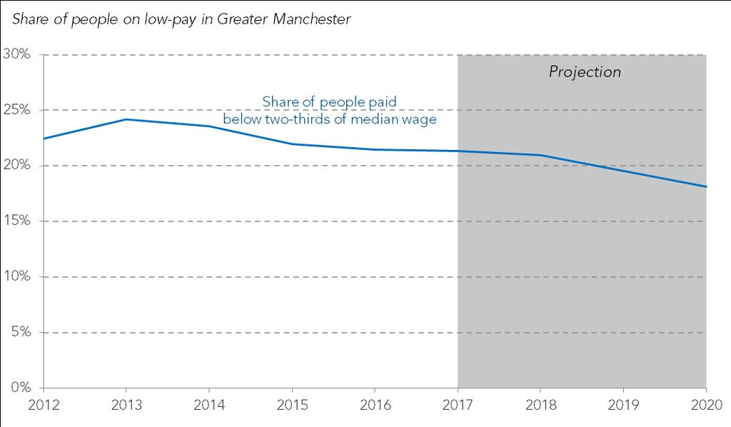 There are currently 240,000 people on low pay in the region,