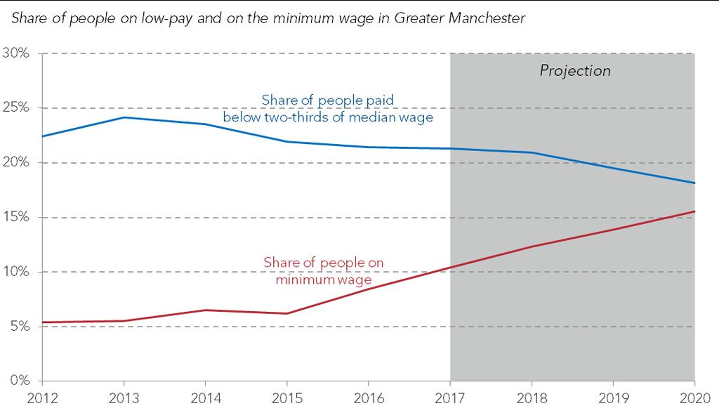 The share of people on the minimum wage will double to