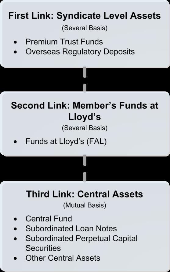 capital and investment returns. The PFFS (which incorporate Lloyd s central resources) are in accordance with U.K.