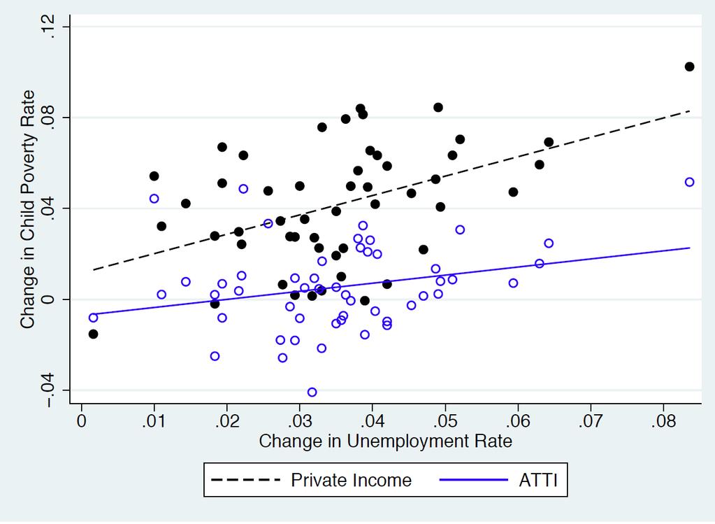 State Scatterplot of Change in UR against Change in Child Poverty, 2005-2007 to