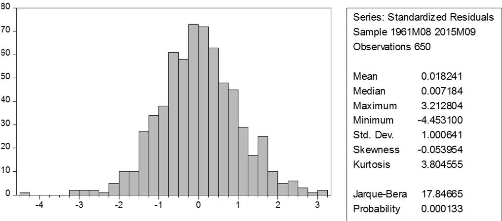 for GARCH models are in terms of the standardized residuals [which should be N(0,1)]