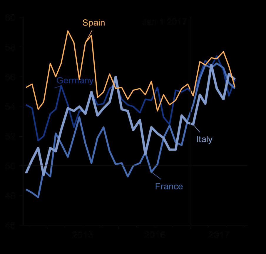 Eurozone: Economic momentum accelerated, as well as exports As political uncertainty took a backseat economic momentum shifted up another gear.