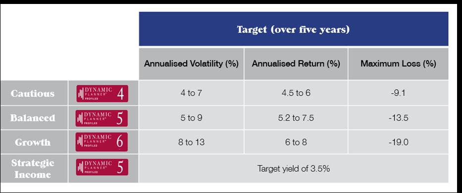 Introduction The Volare fund range The Volare fund range is composed of four risk-rated portfolios which have three targets assigned to each.