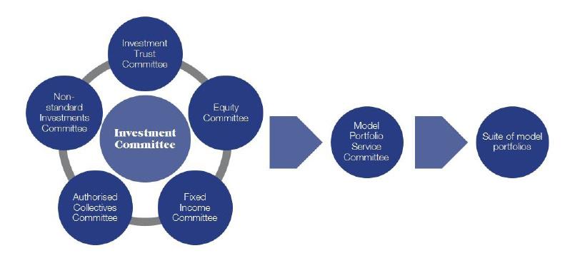 An overview of the LGT Vestra Investment Process As per the diagram below, the LGT Vestra Investment Committee sits at the heart of our investment process and is ultimately responsible for the firm s