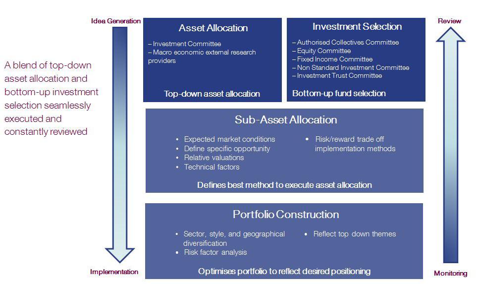 Process As part of its remit the Volare Investment Committee is tasked with combining the top-down asset allocation as outlined by the Investment