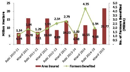 Sum Insured and Farmers Insured under NAIS Premium and Claims under NAIS Rabi season of 2013-14, the number of farmers covered by the scheme witnessed consistent growth, and during Rabi 2014-15, a