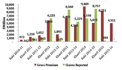 However, 2014-15 was an exceptional one when perhaps due to extreme weather calamity, the number of claims were more from the Rabi season farmers than the Kharif season ones.