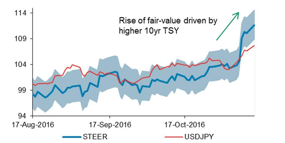 Chart 3: STEER highlights scope for USDJPY to rise Chart 4: US net portfolio and FDI flows should support the USD US residents foreign portfolio