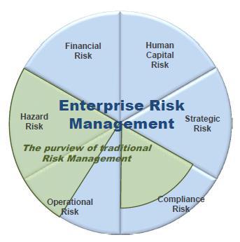 How ERM Differs from Traditional Risk Management ERM takes an enterprise-wide approach considers the potential impact of all types of risks on all processes, activities, stakeholders, products and