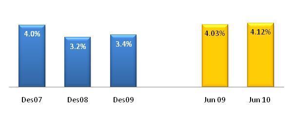 Strong Asset Quality with Low Non-Performing Loans Gross NPL Net NPL 4.75% 4.50% 4.25% 3.93% 4.00% 3.75% 3.50% 3.25% 3.00% 2.75% NPL Gross 3.74% 4.22% 4.00% 4.18% 4.39% 4.12% 4.14% 4.09% 4.03% 4.