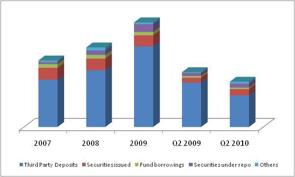 Interest Expense Composition Item FY 2008 FY 2009 % Q2 2009 Q2 2010 % Third Party Deposits