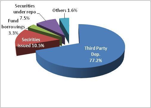 94% Fund borrowings 122 112-8.49% 58 48-18.53% Securities under repo 147 258 75.