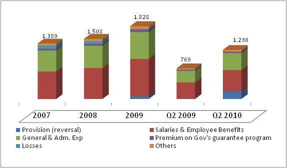 Other Operating Expense Composition Item FY 2008 FY 2009 % Q2 2009 Q2 2010 % Provision (reversal) 5 64