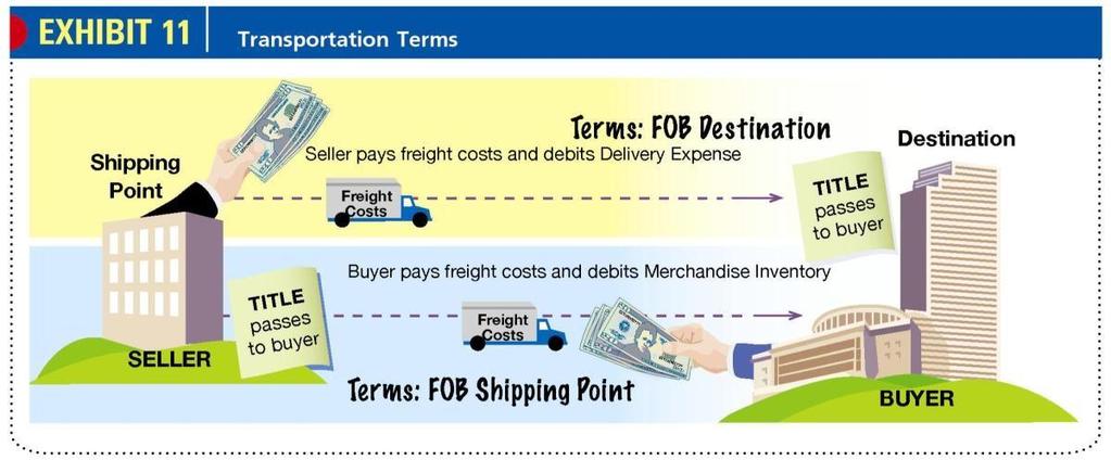 Freight If owner ship of the merchandise passes to the buyer when the seller delivers the merchandise to the freight carrier, the terms are said to be FOB(free on board) shipping point.