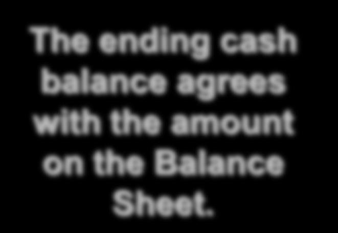 Statement of Cash Flows The ending cash balance agrees with the amount on the Balance Sheet. PAPA JOHN'S INTERNATIONAL, INC.