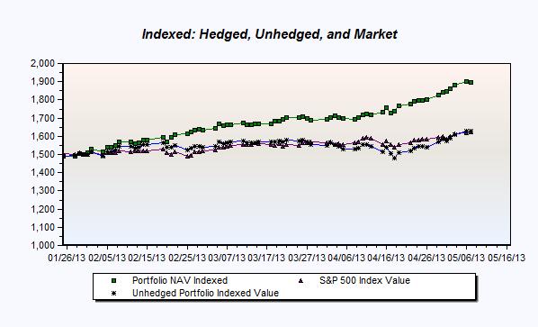 Indexed: Unhedged v/s Market Index: