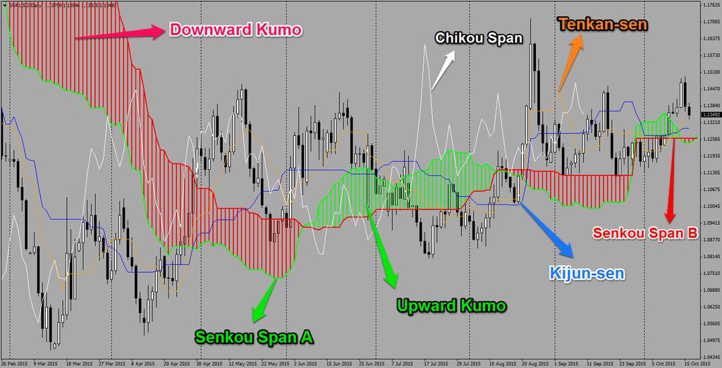 Basic Ichimoku Lines Ichimoku consists of five basic lines which complement each other.