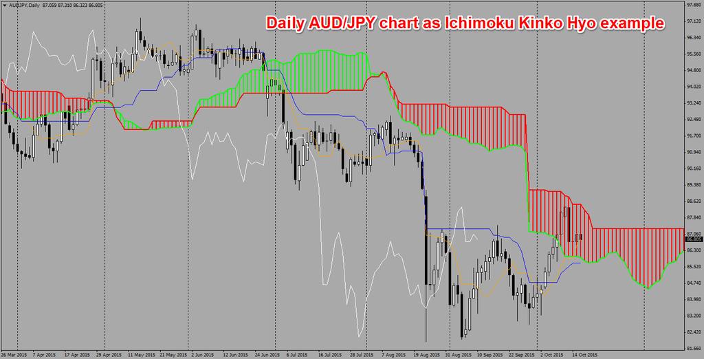 Before we go any further, you need to learn how to setup the Ichimoku indicator. You can now do it in almost every Meta Trader 4 platform that FX and Binary Options brokerages offer.