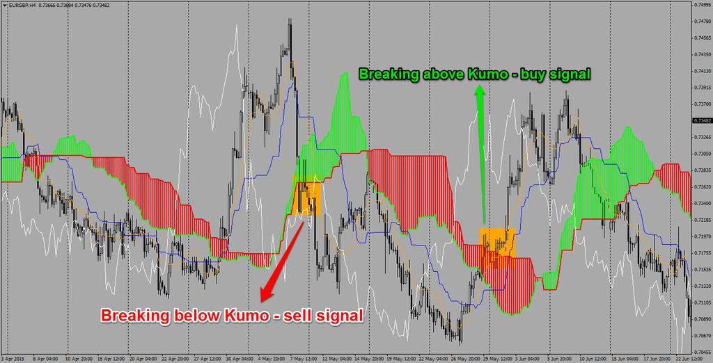 Kumo the cloud In this section we will focus on Kumo (cloud), as it will be one of the most important parts of our trading strategy.