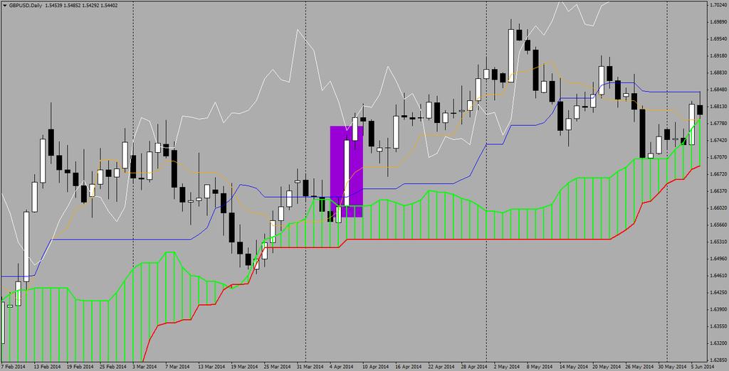Trading signals generated by Ichimoku Ichimoku Kinko Hyo provides various trading signals depending on which lines we are currently using.