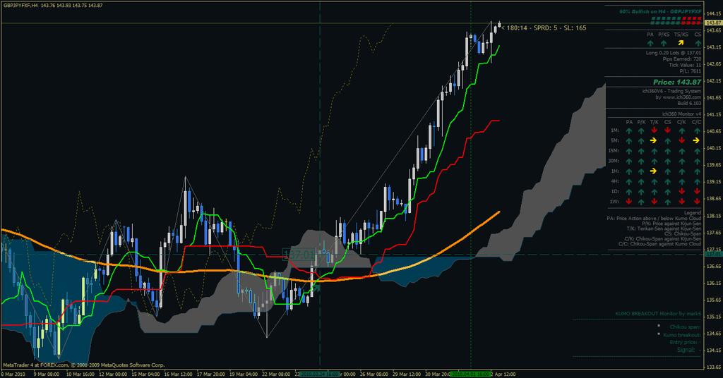 ICHIMOKU KINKO HYO GUIDELINE This is a complex system made by 5 indicators: 1.