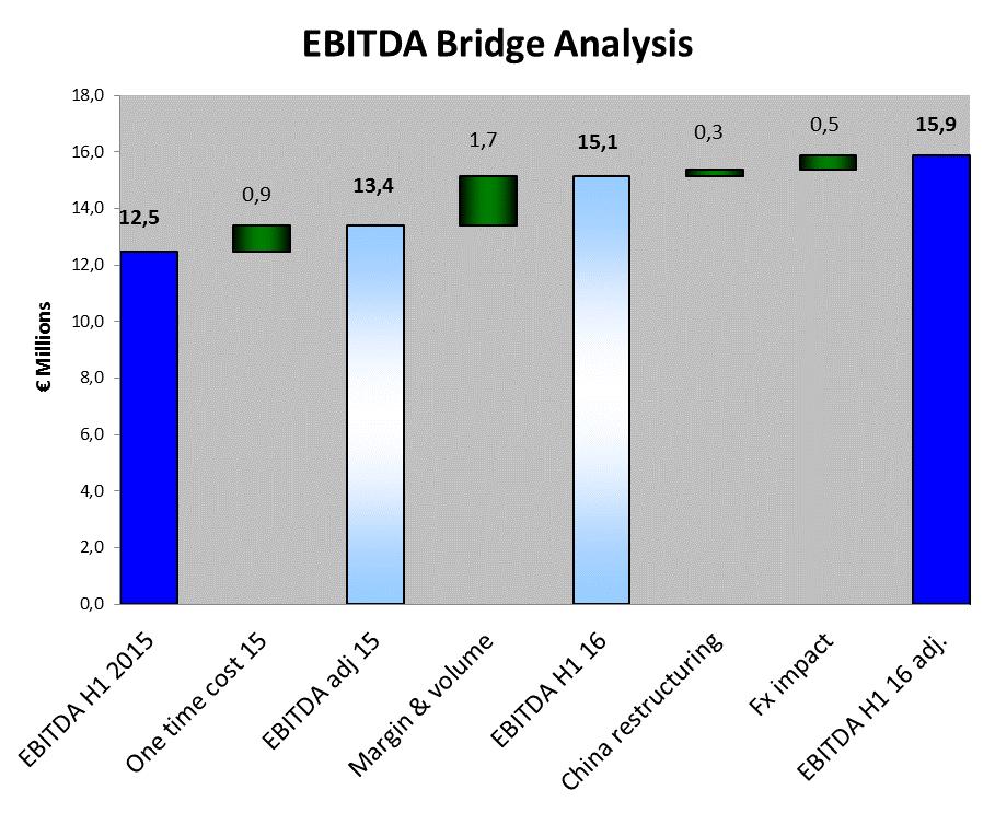 C Profit & Loss: EBITDA bridge analysis (IFRS) Fx effect: negative on EBITDA by 0,5 M One time restructuring costs in