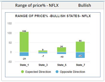Range of Price % by State This graph provides the range of prices for bullish states. Since Jan.