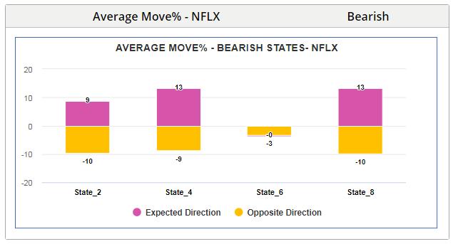 Average Move % by State This chart provides the average move percentages for bullish states. Since Jan.