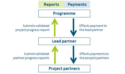 Programme Manual Payment of subsidies H Payment of subsidies H.1 Reimbursement principle The Programme s payment scheme is based on the principle of reimbursement.