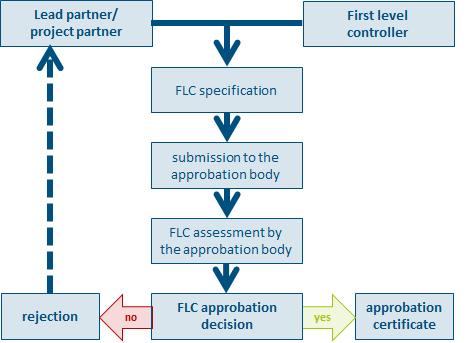 Programme Manual Audit and control Figure 8: First Level Control (FLC) approbation process Each project partner and its controller fill in and sign the first level controller(s) specification (the