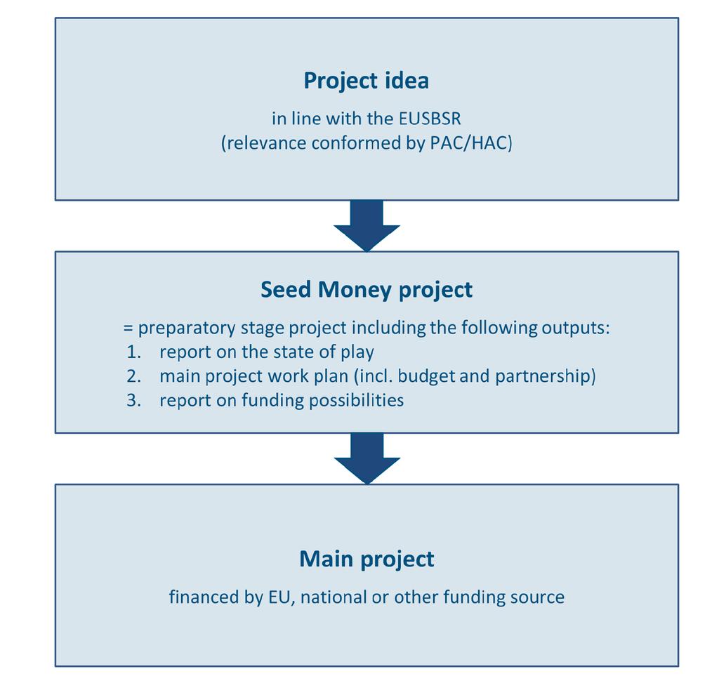 Programme Manual Seed money for the EUSBSR (entire chapter newly added) Figure 4: Seed money - from an idea to a main project J.