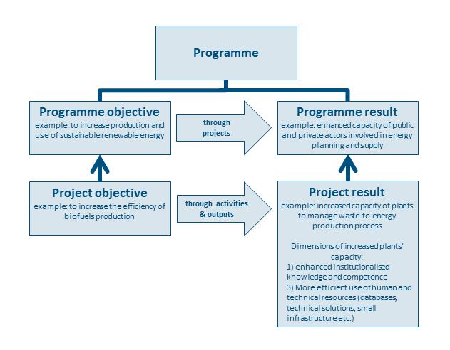 Programme Manual Project types and application procedures Figure 1: Relation between Programme and project results and objectives with example The Programme objectives depict improvement of a
