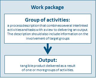 Programme Manual Project types and application procedures Figure 2: Content of a work package: interconnection between group of activities and outputs It is recommended to carefully select the