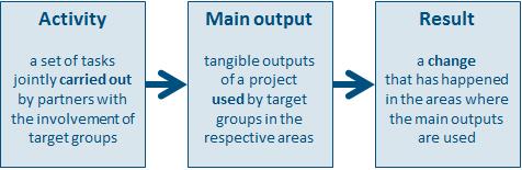 Programme Manual Project types and application procedures Projects have to clearly define the tangible main outputs needed to reach their intended result. An output alone is not enough.