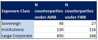 6. Analysis of IRB parameters for common counterparties The purpose of this analysis is to compare institutions IRB parameters for a common set of counterparties, and to try to explain the remaining